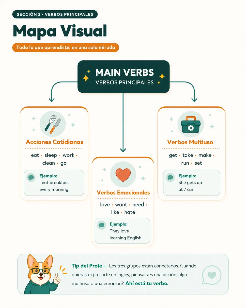 Mapa visual de los verbos en inglés
